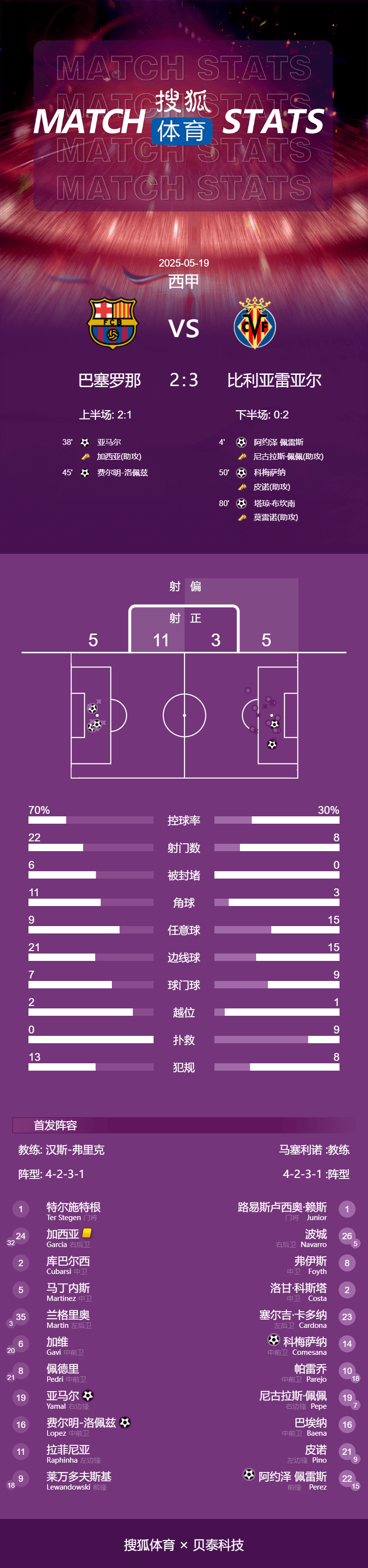 西甲-亚马尔破门巴萨2-3比利亚雷亚尔 黄潜锁欧冠席位