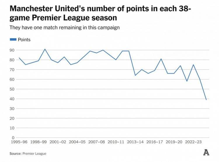 赛季四大皆空&amp;35年第二次无缘欧战！TA剖析曼联的噩梦赛季